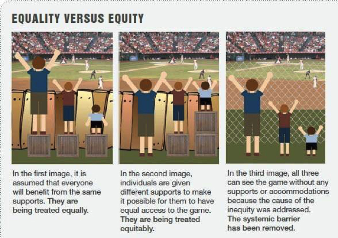 Equality versus Equity shown in three pictures. The first is three different height people standing on the same size boxes to see over a fence to watch a baseball game. The caption explains that it is assumed they will all benefit from the same support and are treated equally. The second image shows the boxes adjusted to different heights so they are all tall enough to see over the fence. The text explains the different supports give them equal access to the game, treating them equitably. In the third image all three people are stood on the ground, but the fence has been removed. The text explains the cause of the inequity was addressed, and this removed the systemic barrier so they can all easily enjoy the game.