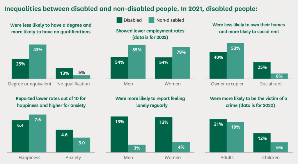 Data showing inequalities between disabled and non-disabled people in 2021. Top row: disabled = 25% degree, non disabled = 43%, disabled 13% No qualifications, non disabled 5%. lower employment rates: disabled men 54%  disabled women 54%. non disabled men 85%non disabled women 79%